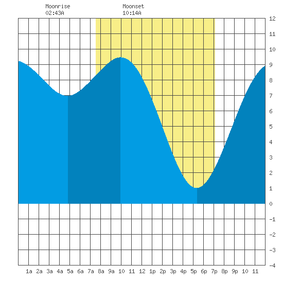 Sneeoosh Beach tide chart for Tuesday, March 10, 2026