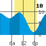 Sneeoosh Beach tide chart for Tuesday, March 10, 2026
