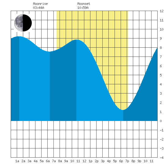 Sneeoosh Beach tide chart for Wednesday, March 11, 2026