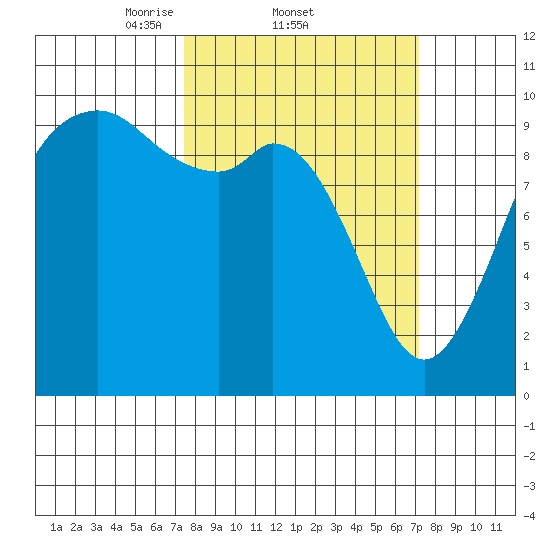 Sneeoosh Beach tide chart for Thursday, March 12, 2026