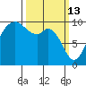 Sneeoosh Beach tide chart for Friday, March 13, 2026