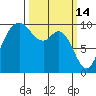 Sneeoosh Beach tide chart for Saturday, March 14, 2026