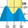 Sneeoosh Beach tide chart for Monday, March 16, 2026