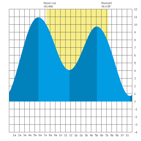 Sneeoosh Beach tide chart for Tuesday, March 17, 2026
