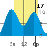 Sneeoosh Beach tide chart for Tuesday, March 17, 2026