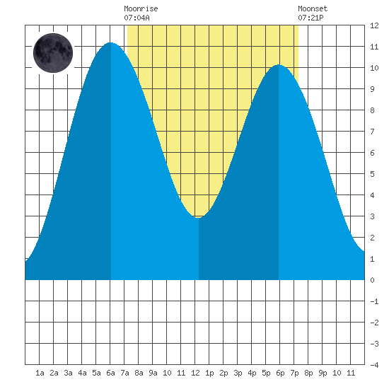 Sneeoosh Beach tide chart for Wednesday, March 18, 2026