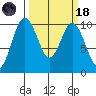 Sneeoosh Beach tide chart for Wednesday, March 18, 2026