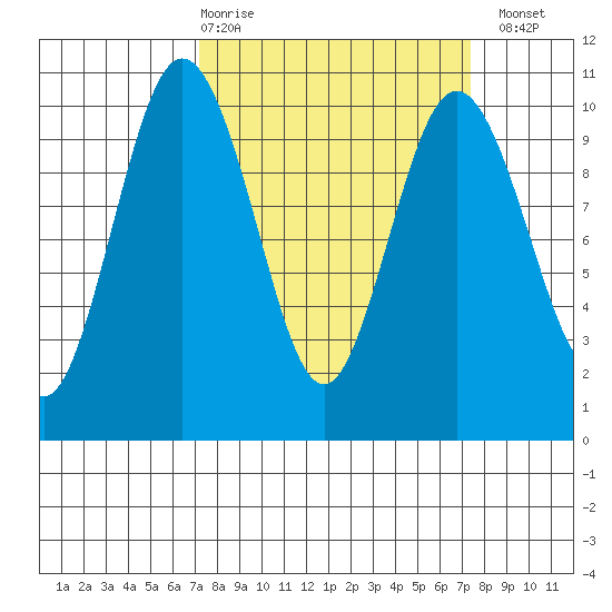 Sneeoosh Beach tide chart for Thursday, March 19, 2026