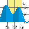 Sneeoosh Beach tide chart for Sunday, March 1, 2026