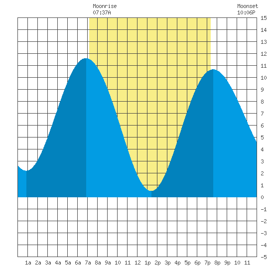 Sneeoosh Beach tide chart for Friday, March 20, 2026