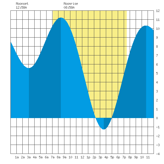 Sneeoosh Beach tide chart for Monday, March 23, 2026