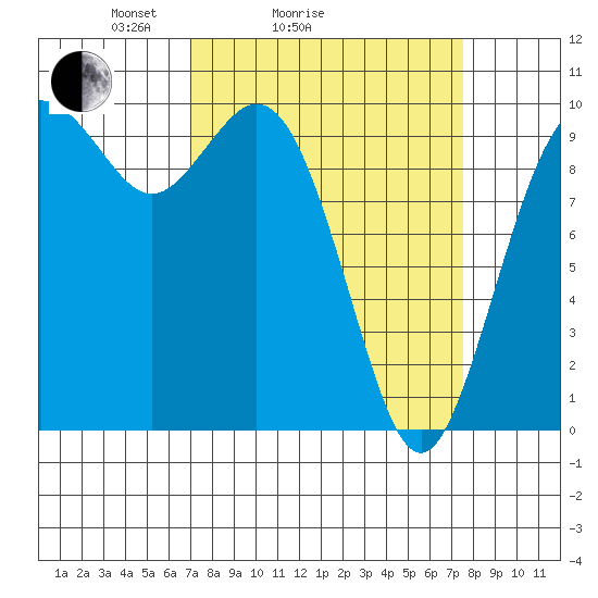 Sneeoosh Beach tide chart for Wednesday, March 25, 2026
