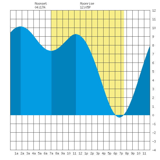 Sneeoosh Beach tide chart for Thursday, March 26, 2026