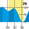 Sneeoosh Beach tide chart for Thursday, March 26, 2026