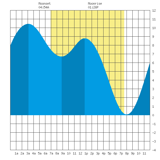 Sneeoosh Beach tide chart for Friday, March 27, 2026