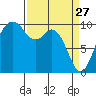 Sneeoosh Beach tide chart for Friday, March 27, 2026