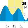 Sneeoosh Beach tide chart for Sunday, March 29, 2026
