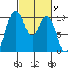 Sneeoosh Beach tide chart for Monday, March 2, 2026
