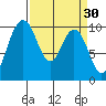 Sneeoosh Beach tide chart for Monday, March 30, 2026