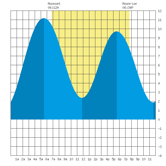 Sneeoosh Beach tide chart for Tuesday, March 31, 2026