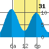 Sneeoosh Beach tide chart for Tuesday, March 31, 2026