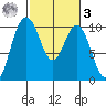 Sneeoosh Beach tide chart for Tuesday, March 3, 2026