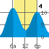 Sneeoosh Beach tide chart for Wednesday, March 4, 2026