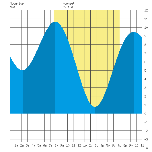 Sneeoosh Beach tide chart for Sunday, March 8, 2026