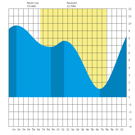 Sneeoosh Beach tide chart for Friday, April 10, 2026