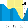 Sneeoosh Beach tide chart for Friday, April 10, 2026
