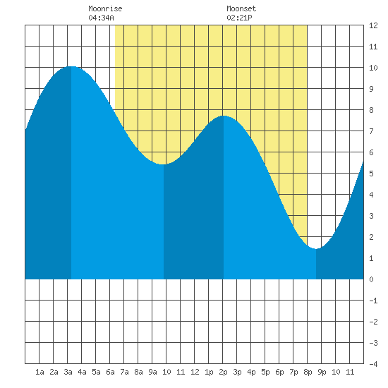 Sneeoosh Beach tide chart for Sunday, April 12, 2026