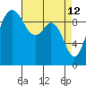 Sneeoosh Beach tide chart for Sunday, April 12, 2026