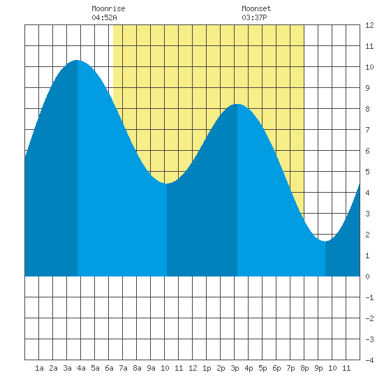 Sneeoosh Beach tide chart for Monday, April 13, 2026