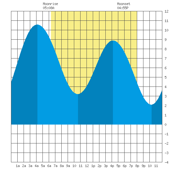 Sneeoosh Beach tide chart for Tuesday, April 14, 2026