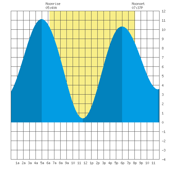 Sneeoosh Beach tide chart for Thursday, April 16, 2026