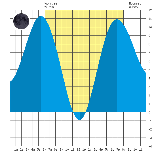 Sneeoosh Beach tide chart for Friday, April 17, 2026