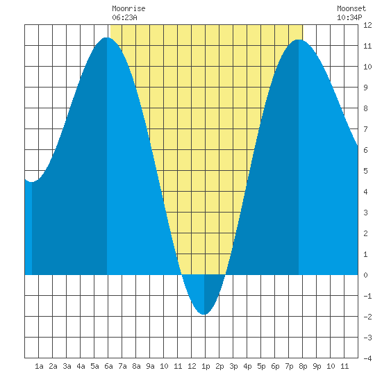 Sneeoosh Beach tide chart for Saturday, April 18, 2026