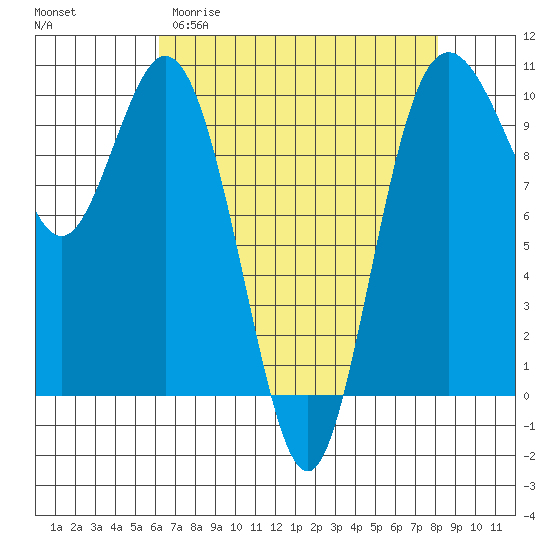 Sneeoosh Beach tide chart for Sunday, April 19, 2026