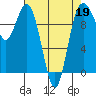Sneeoosh Beach tide chart for Sunday, April 19, 2026