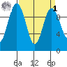 Sneeoosh Beach tide chart for Wednesday, April 1, 2026