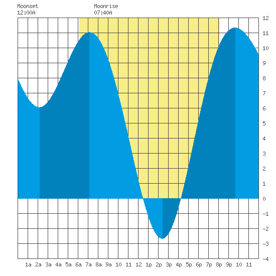 Sneeoosh Beach tide chart for Monday, April 20, 2026