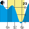 Sneeoosh Beach tide chart for Thursday, April 23, 2026