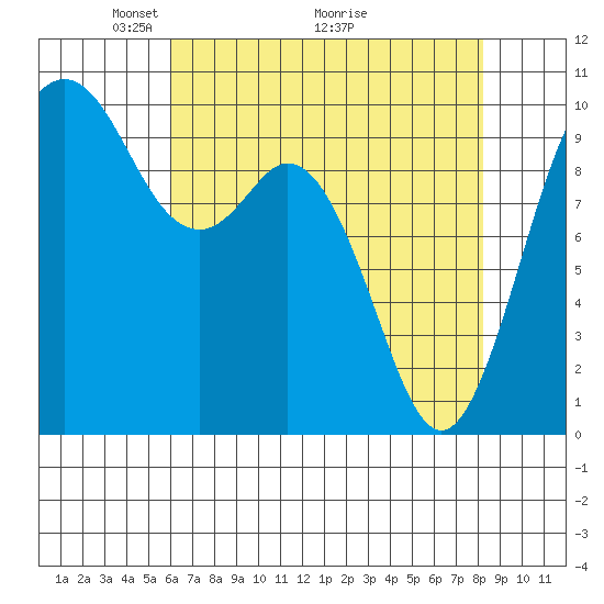 Sneeoosh Beach tide chart for Friday, April 24, 2026