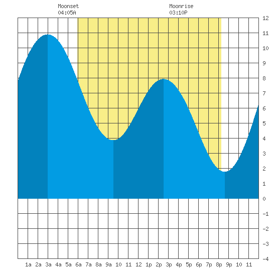 Sneeoosh Beach tide chart for Sunday, April 26, 2026