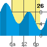 Sneeoosh Beach tide chart for Sunday, April 26, 2026