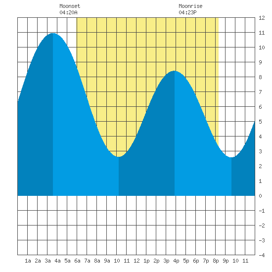 Sneeoosh Beach tide chart for Monday, April 27, 2026