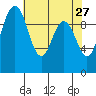 Sneeoosh Beach tide chart for Monday, April 27, 2026