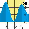 Sneeoosh Beach tide chart for Wednesday, April 29, 2026