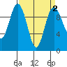 Sneeoosh Beach tide chart for Thursday, April 2, 2026