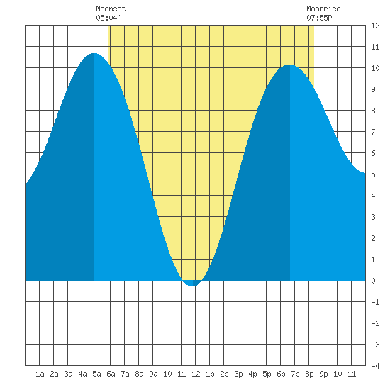 Sneeoosh Beach tide chart for Thursday, April 30, 2026